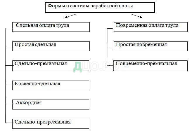 Курсовая Работа На Тему Система Заработной Платы